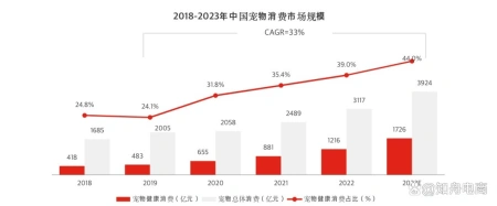京東發布《2023中國寵物健康消費白皮書》，入駐這些類目能賺錢！